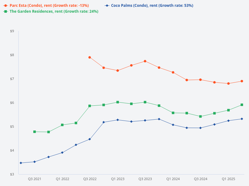 Compare price trend for Parc Esta rental, Coco Palms rental, and Garden Residences rental