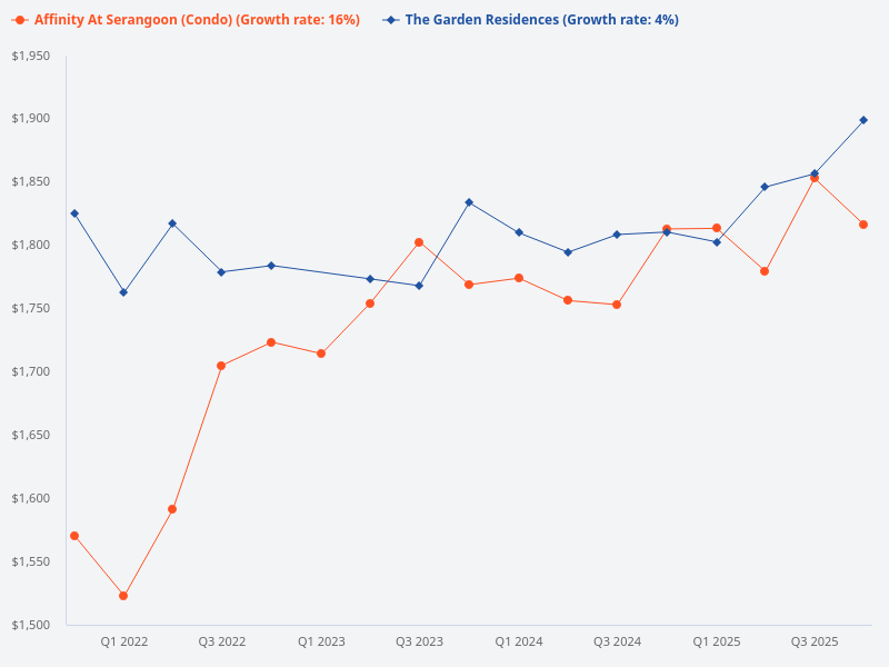 How does The Garden Residences compare to Affinity at Serangoon?