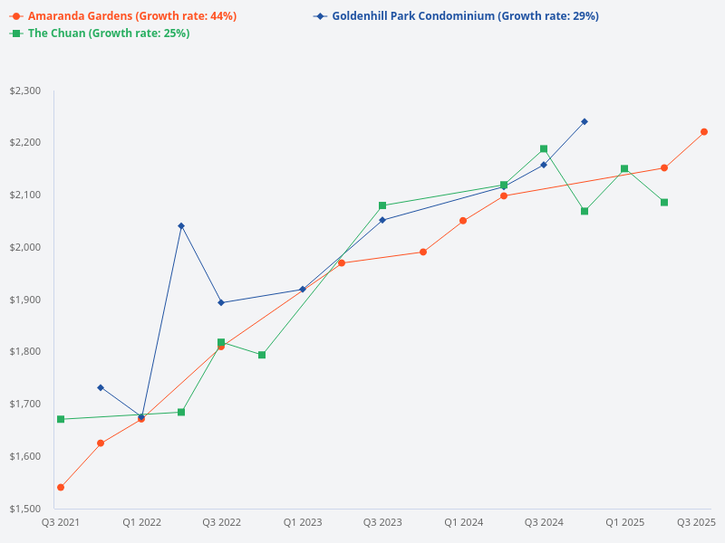 Comparison of Goldenhill Park Condominium, Amaranda Gardens, and The Chuan