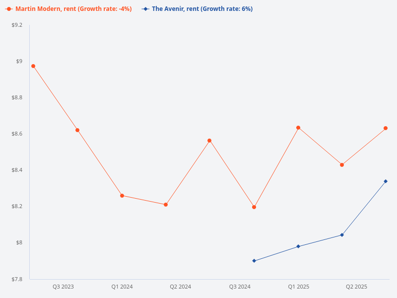 What is the rental psf for Martin Modern compared to The Avenir over the last 2 years?