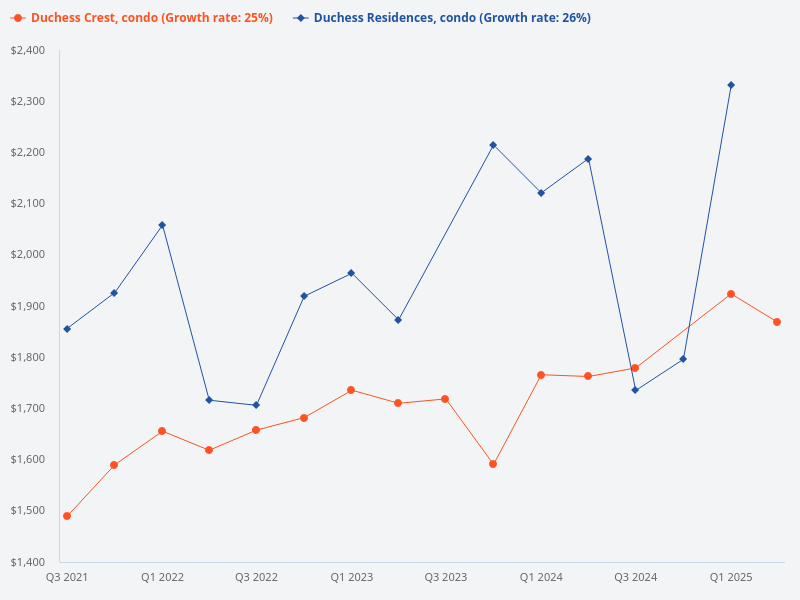 I want to plot the price trend for Duchess Residences (condo) vs Duchess Crest (condo).