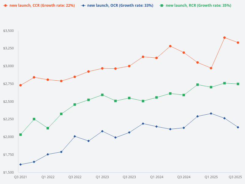 Show new launches in CCR, OCR, and RCR.