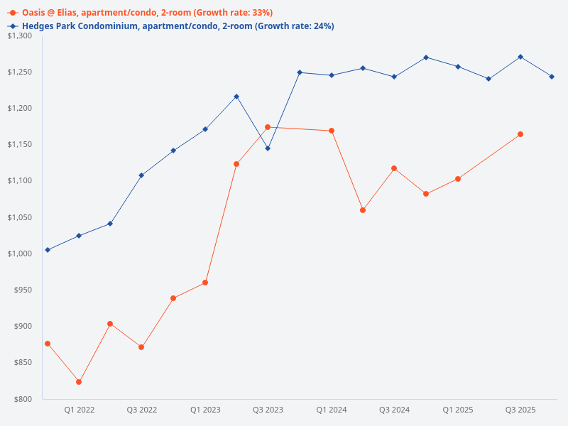 Profit transaction comparison for 2-bedroom units at Hedges Park Condominium and Oasis @ Elias