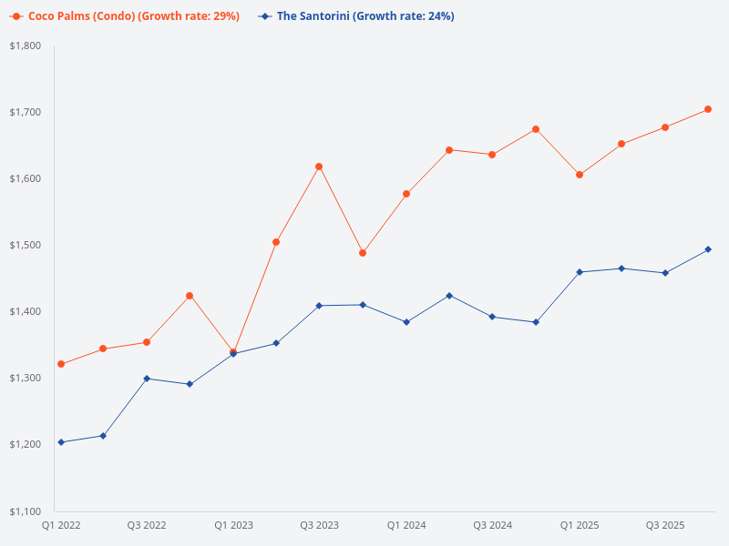 Compare the price trend for The Santorini and Coco Palms since their launch date.