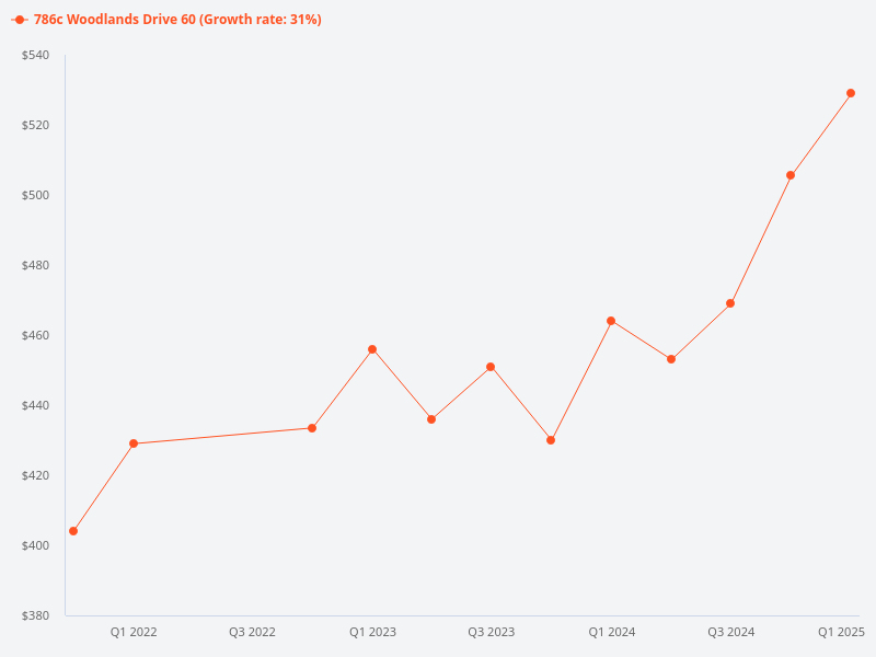 Price trend chart for 786C Woodlands Drive 60