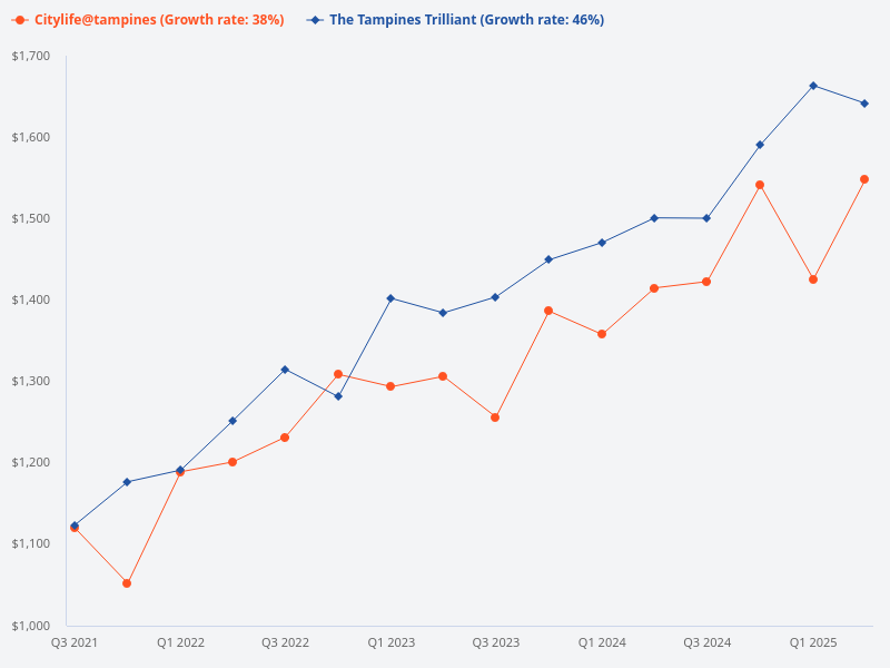 Please compare the PSF of Citylife@Tampines and The Tampines Trilliant.