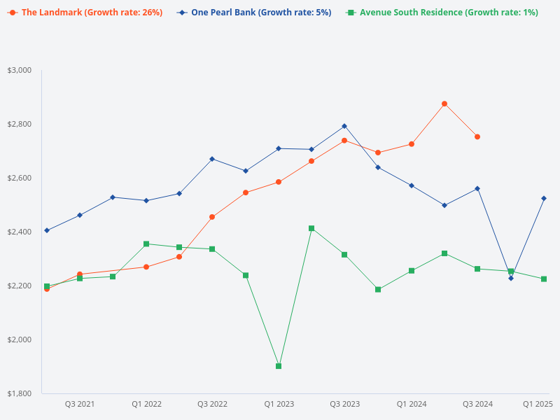 Compare Ave South Residence, One Pearl Bank, and The Landmark