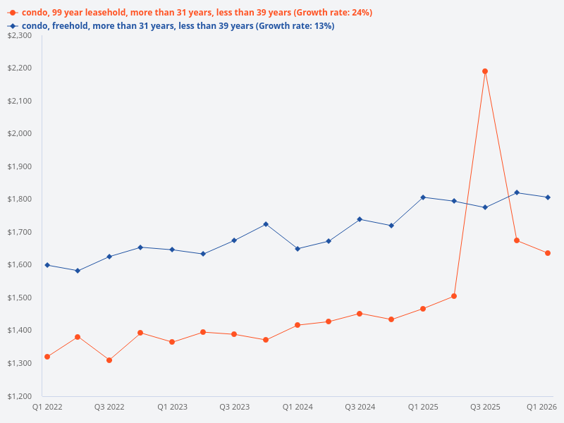 Compare the price trend of leasehold condo versus freehold condo that are around 35 years old.