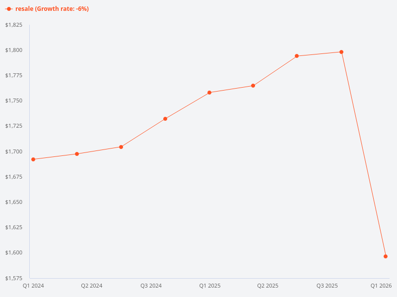Look at the year-on-year average resale price and suggest 5 other top performing resale HDBs from 2023 to 2025.