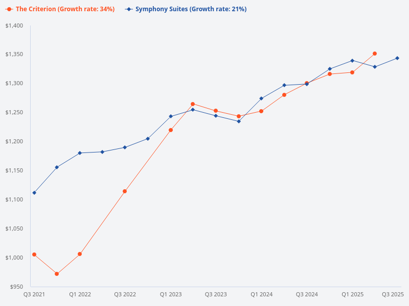 Compare the price trends for The Criterion and Symphony Suites