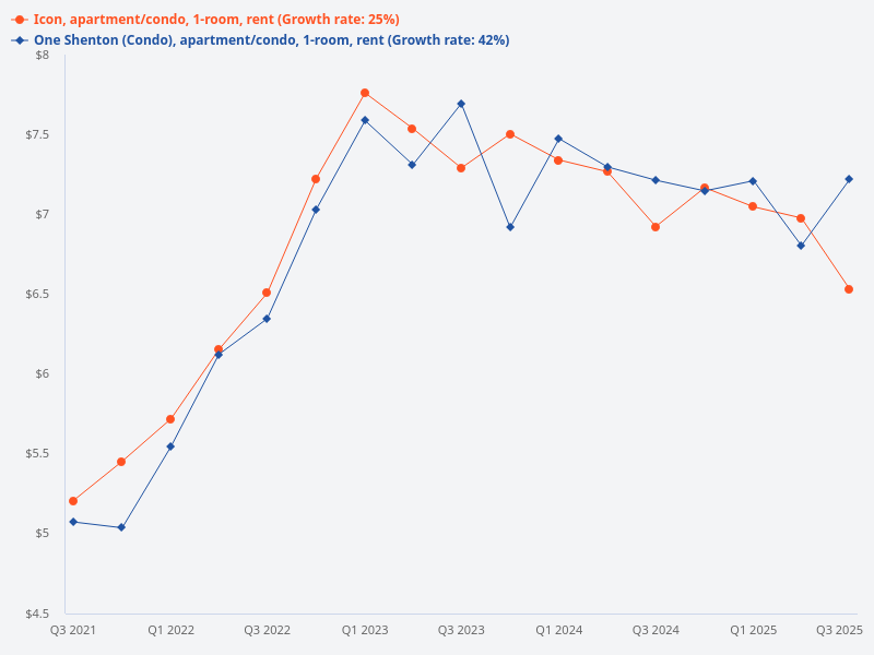 What is the one bedroom rental trend for One Shenton or Icon?