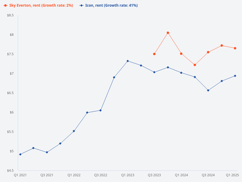 Compare rental price trends for Icon and Sky Everton
