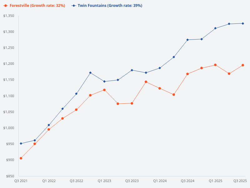Please analyze Forestville and Twin Fountains. Why is the psf for Twin Fountains higher compared to Forestville?