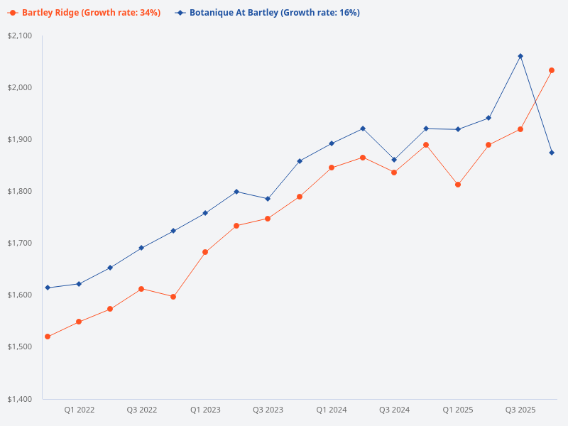 Which is a better investment: Bartley Ridge or Botanique at Bartley?