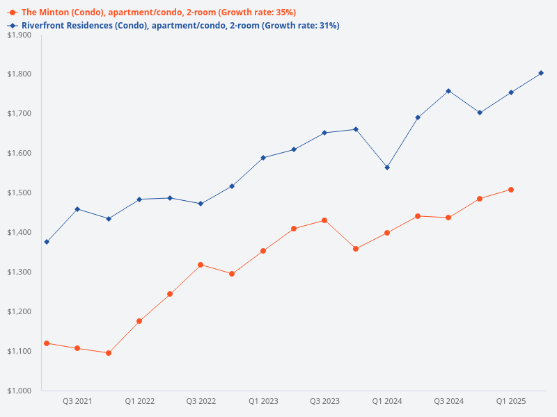 Compare transactions for 2-bedroom units at Minton and Riverfront Residences