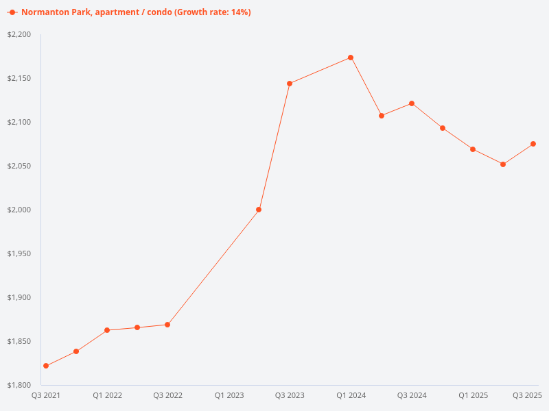 I want to plot the price trend for Normanton Park condo