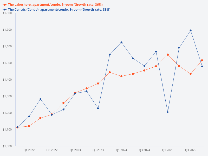 Compare The Centris with The Lakeshore based on 3 bedroom units.