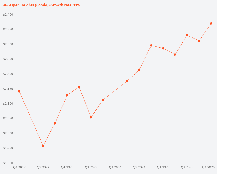 Can I see the price trend chart for Aspen Heights?
