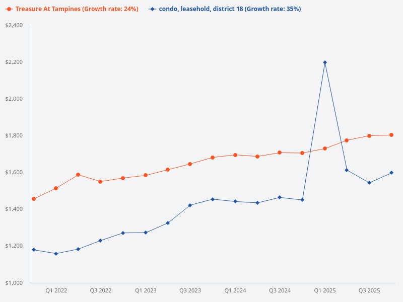 Compare the price trend for Treasure at Tampines, a leasehold condo in District 18.