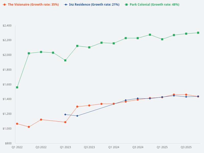 What is the past trend for Inz Residence?