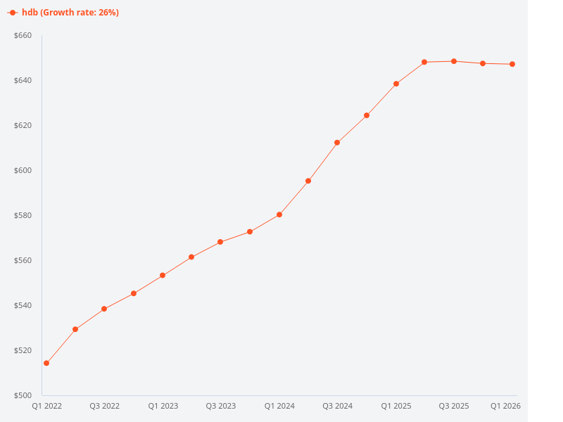 What is the HDB price trend