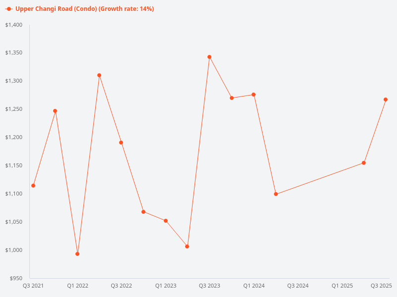 Show me the price trend chart for Upper Changi Road.
