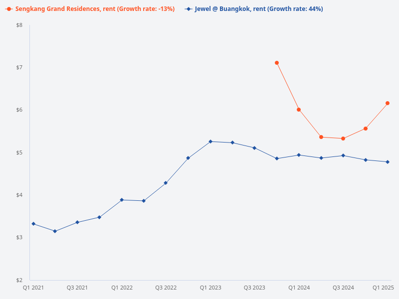 Compare rental prices of Jewel @ Buangkok and Sengkang Grand Residences