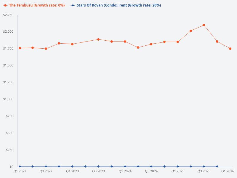 Which has better rental, Stars of Kovan or The Tembusu?