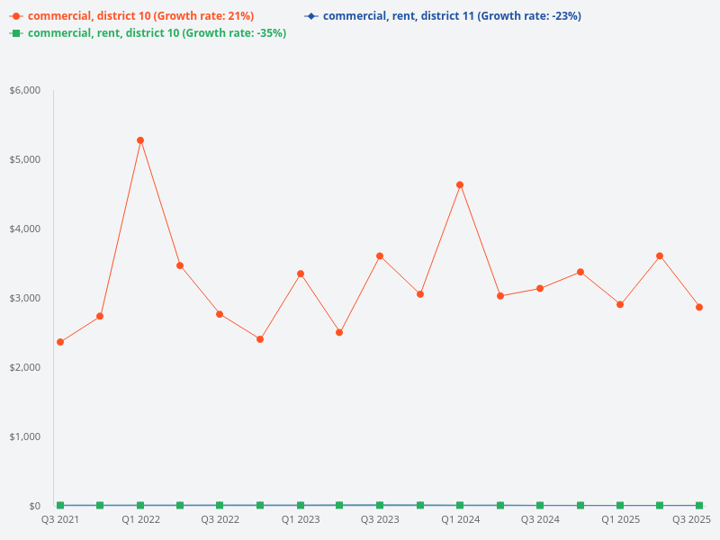 Can you provide a comparison graph showing price and rental data for District 11 commercial properties compared with adjacent districts for benchmarking and context?