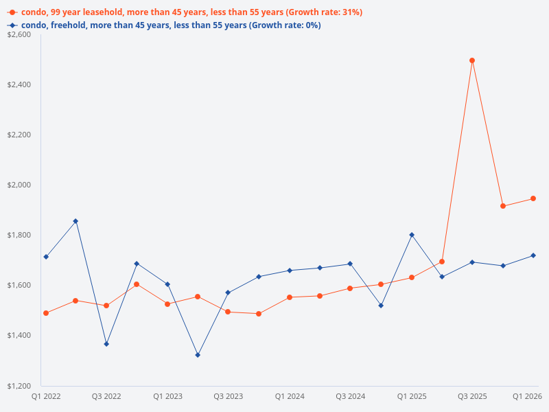 Compare the price trend of leasehold condo versus freehold condo that are around 50 years old.