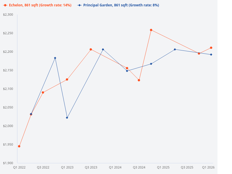 For an 861 sqft unit, which is better: Echelon or Principal Garden