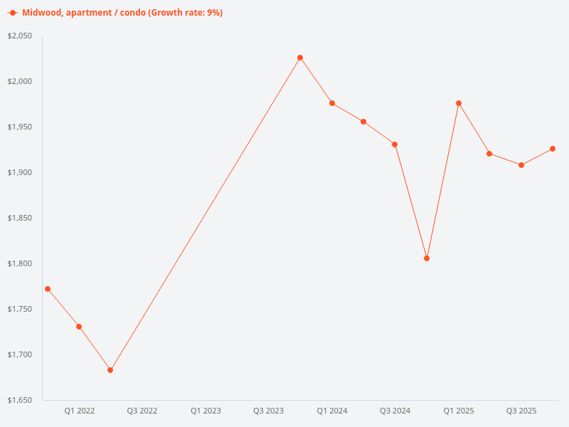 I want to plot the price trend for Midwood condo