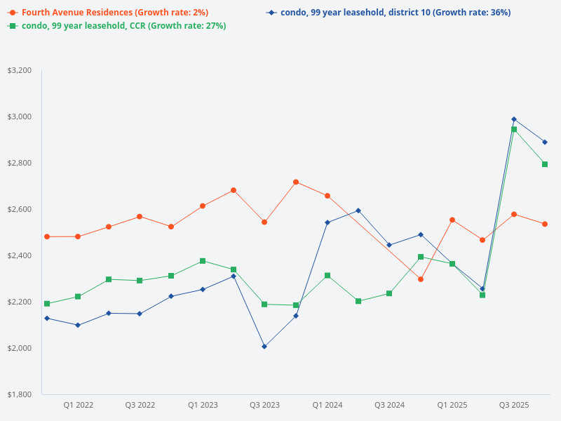 Compare the price trends of D10 99-year condos, CCR 99-year condos, and Fourth Avenue Residences.