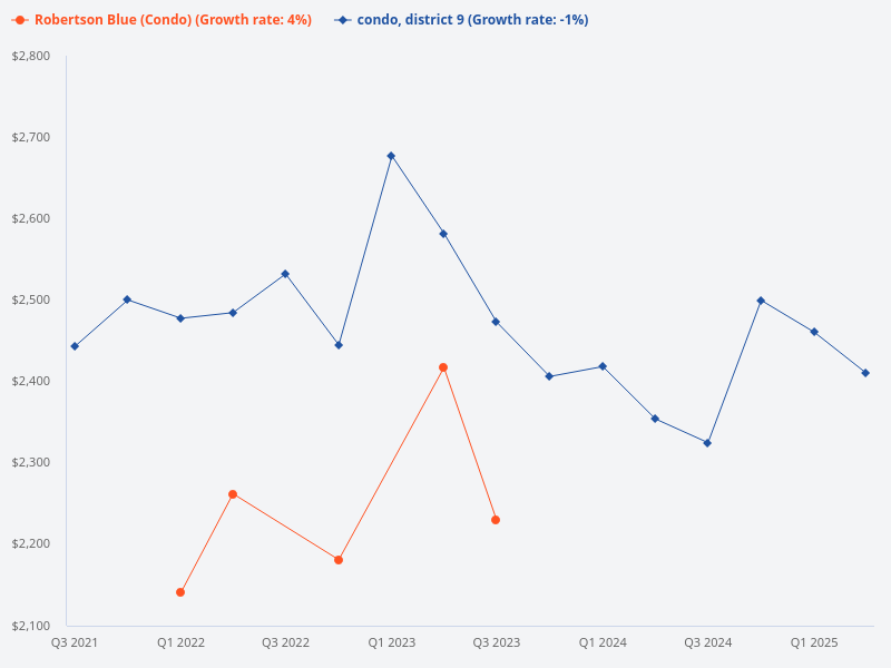 Compare the price trend for Robertson Blue vs D9 condo average