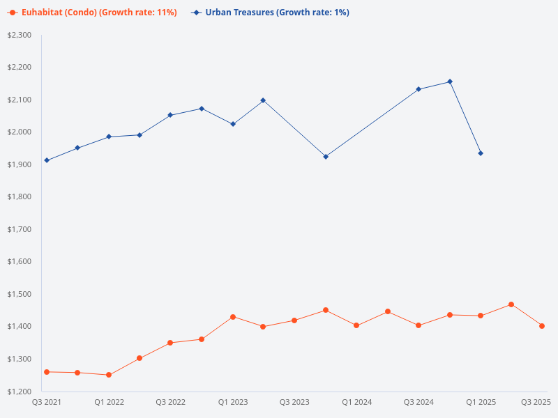 Compare the price trends for EuHabitat and Urban Treasures.
