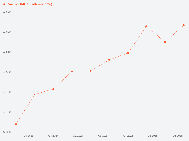 Is the PSF growth trend for Pinetree Hill continuing to grow compared to neighbouring projects?