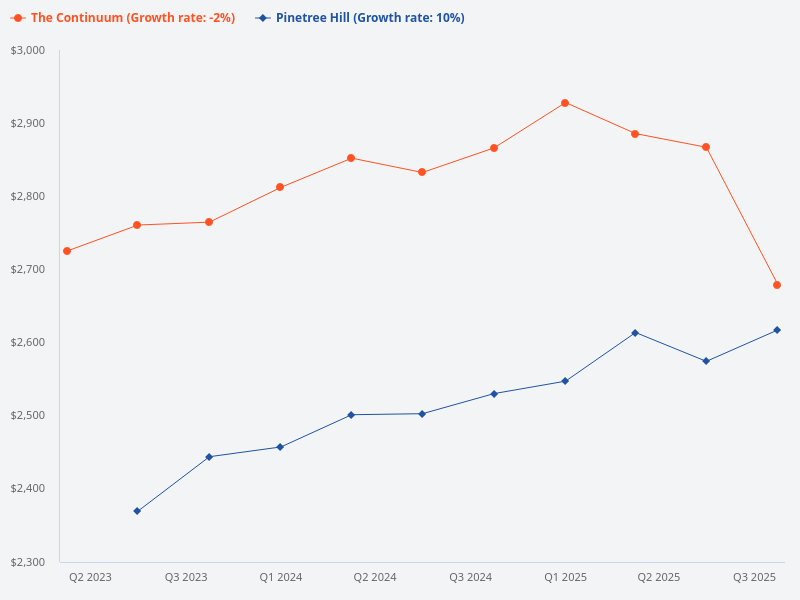 Show me the price trend chart for Pinetree Hill.