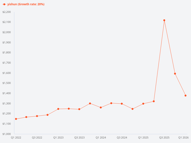 What are the price trends for 219 Yishun
