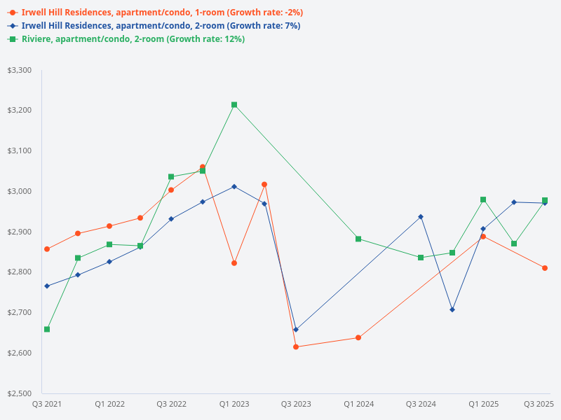 Rental price range of one and two bedders at Riviere versus Irwell Hill Residences.