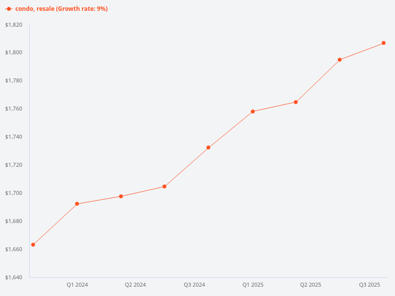 Show the quarterly resale condo price and sales volume since 2024.