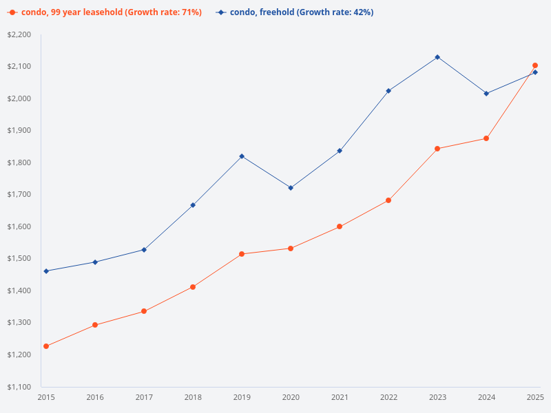 Compare the price trend for leasehold condos versus freehold condos in the last 10 years