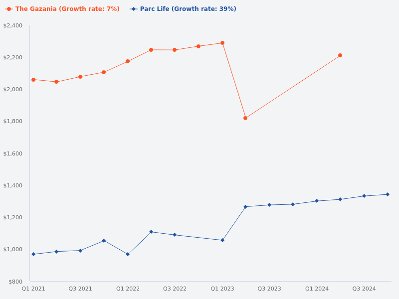 Compare the price trend for Parc Life EC and The Gazania