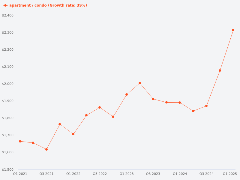 Chart of Singapore residential price index