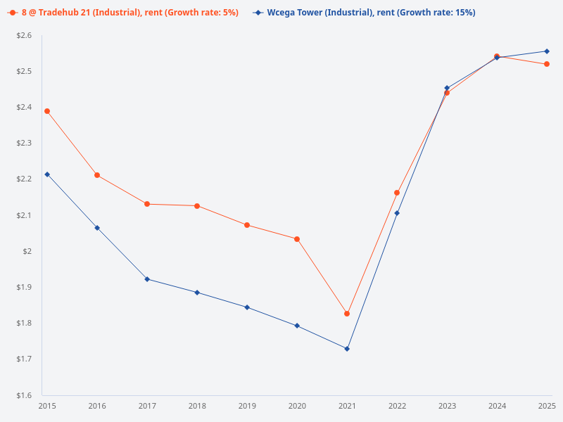 Rental per square feet comparison over the last 10 years between 8 @ Tradehub 21 unit 28029 and Wcega Tower