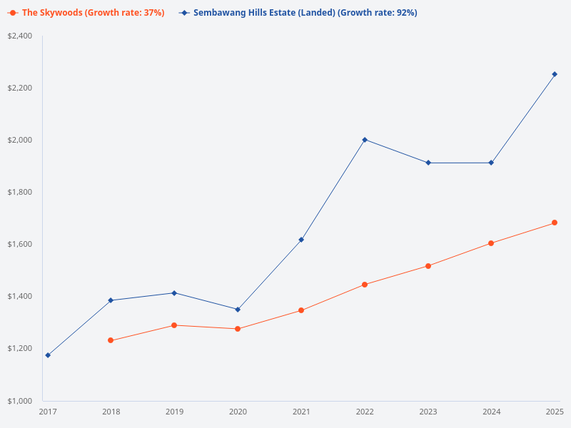 How have The Skywoods and Sembawang Hills Estate performed over the past 8 years