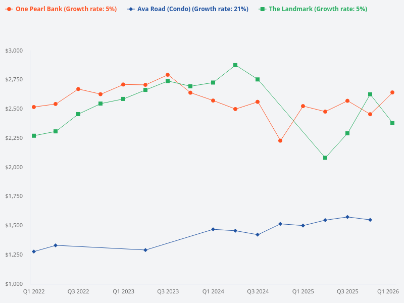 Compare Ave South, The Landmark, and One Pearl Bank for 2026.
