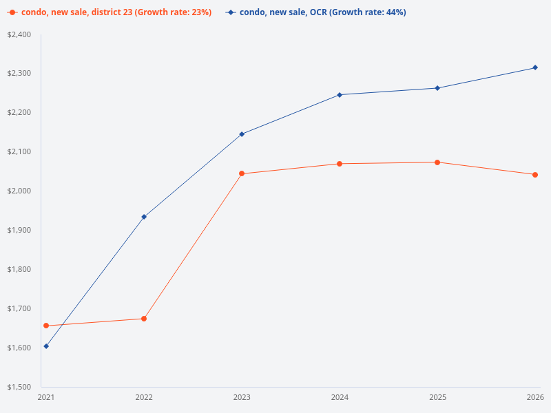 Compare new sale condo price trends in District 23 and OCR for the past 5 years.