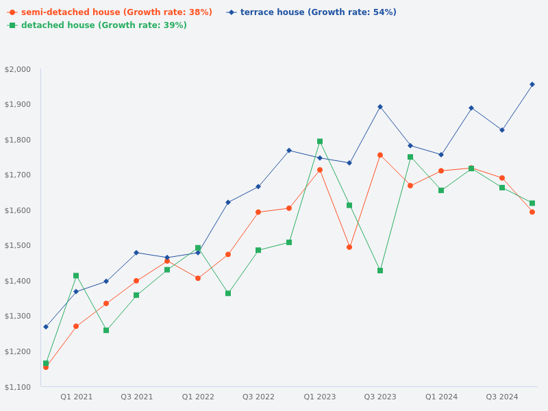 Compare the price trends for terrace houses, semi-detached houses, and bungalows