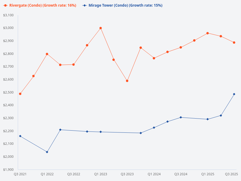 Compare the price trend of Rivergate and Mirage Tower