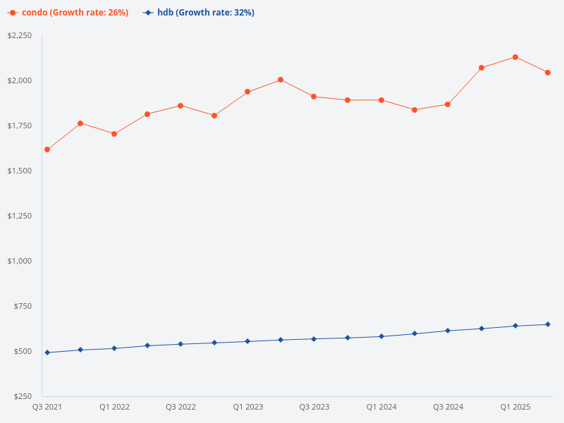 What is the difference between a condo and an HDB?